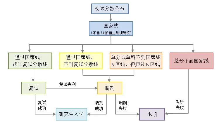 学冠考研为你带来考研历年国家线及单科分数汇总