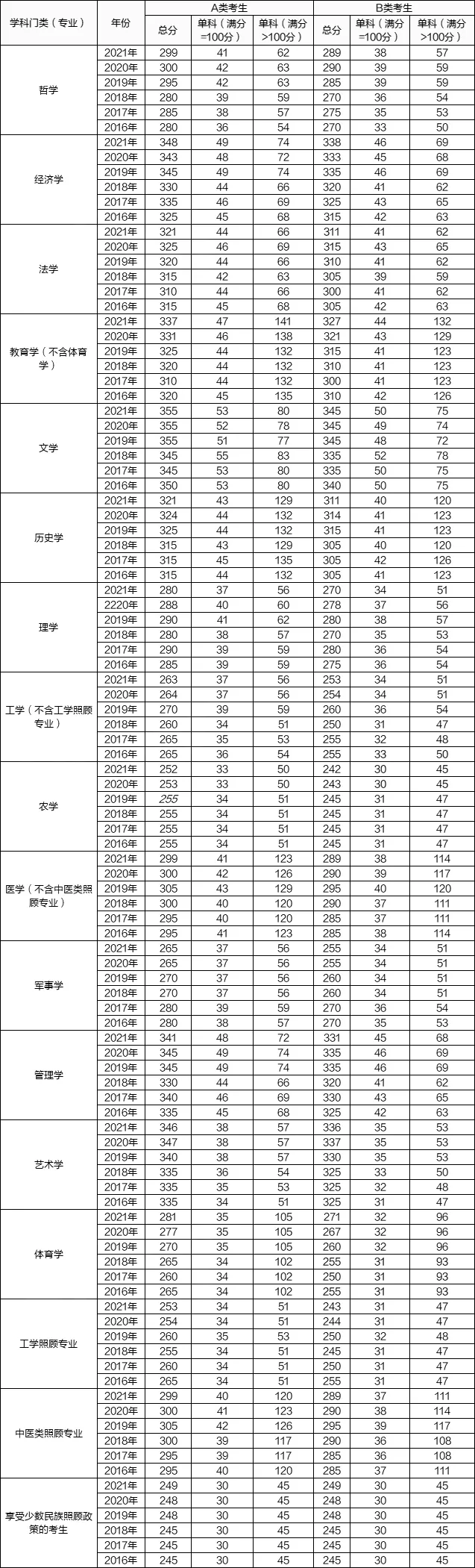 学冠考研为你带来考研历年国家线及单科分数汇总