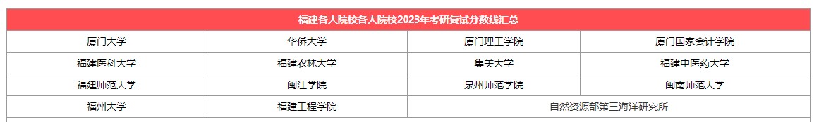 【福建】各大考研院校2023考研复试分数线汇总
