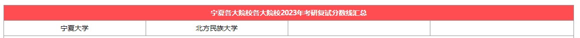 【宁夏】各大考研院校2023考研复试分数线汇总
