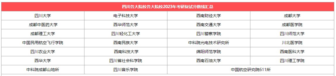 【四川】各大考研院校2023考研复试分数线汇总