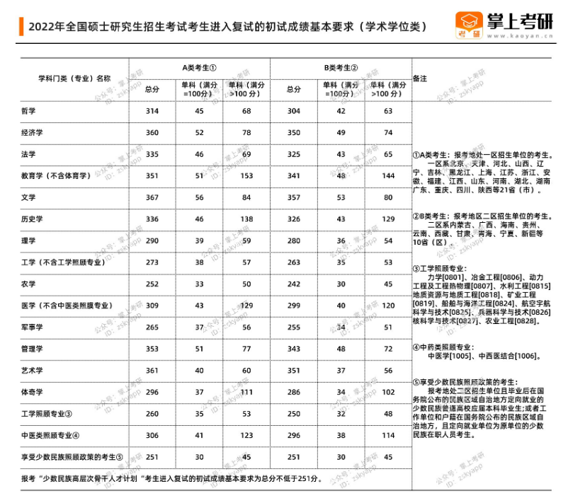 2022年国家线公布（学术学位型）