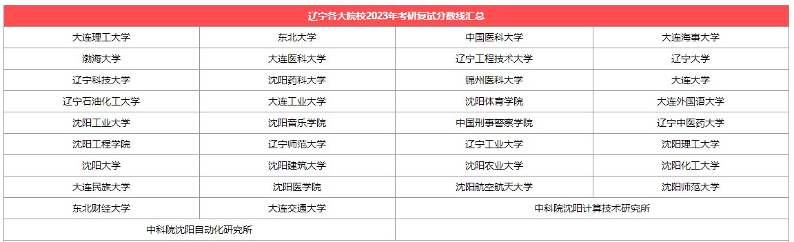 【辽宁】各大考研院校2023考研复试分数线汇总