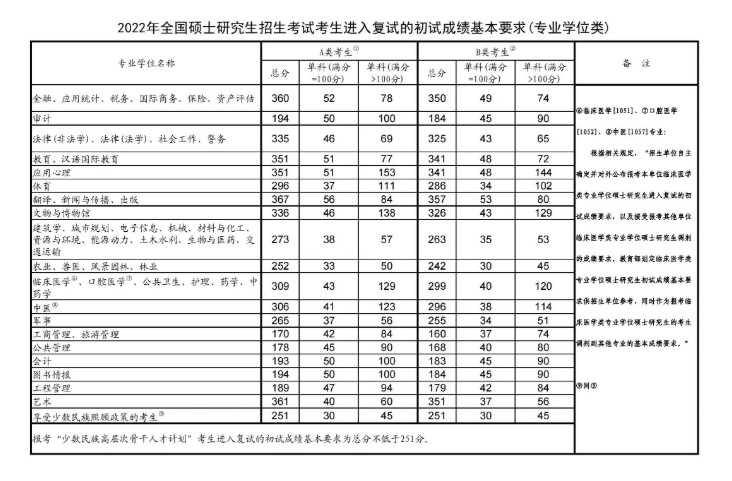 学冠教育告诉你考研国家线是什么意思