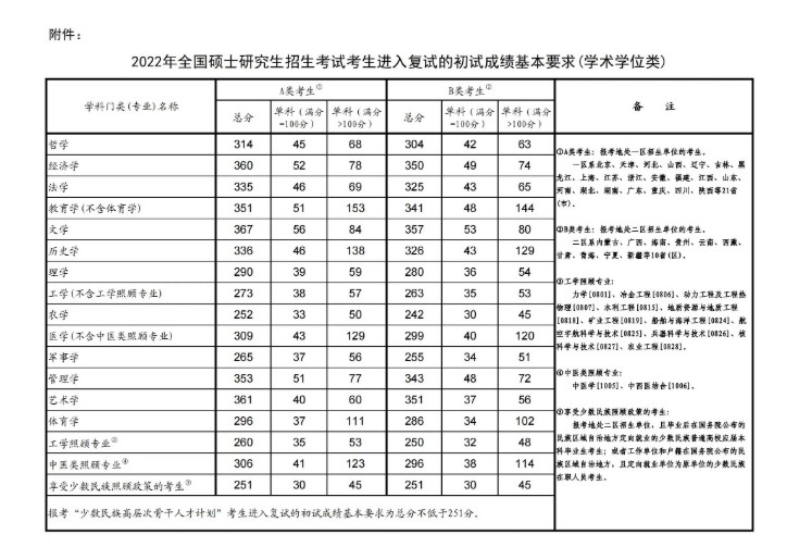 学冠教育告诉你考研国家线是什么意思