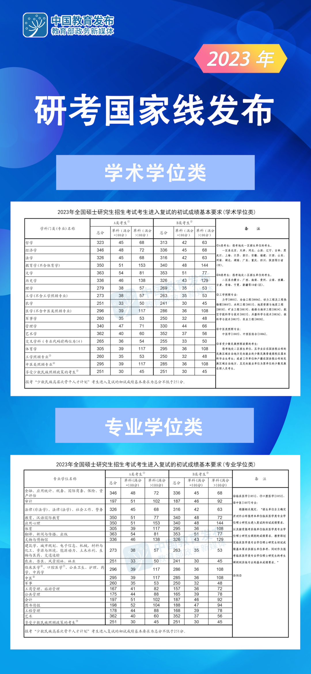 考研国家线2023已公布，哲学分数非降反增