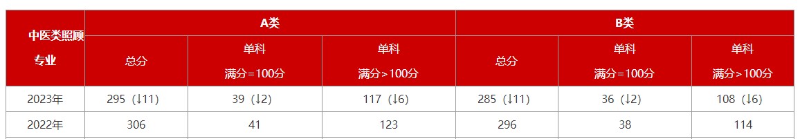 2023考研国家线已公布：中医类照顾专业下降11分！