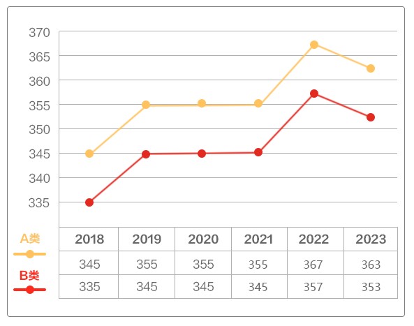 2023考研国家线公布：文学下降4分！