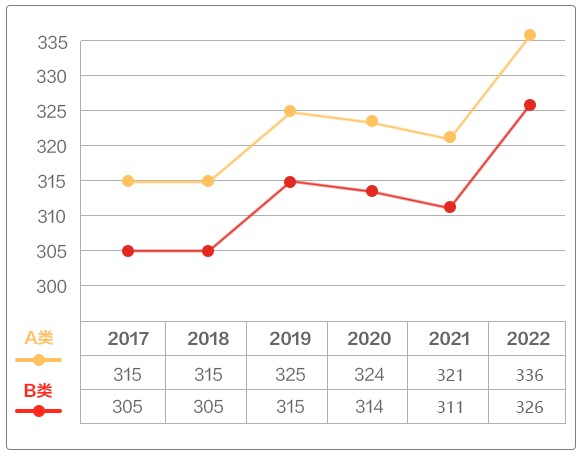 2023考研国家线已公布：历史学不变