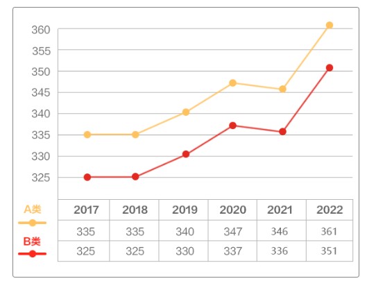 2023考研国家线已公布：艺术学涨1分