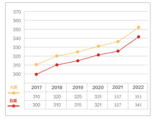 2023考研国家线已公布：教育学降了1分！