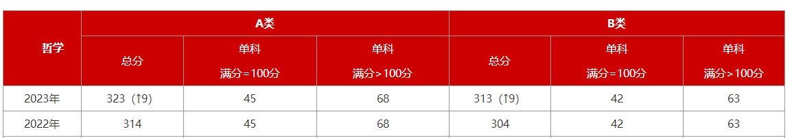 2023考研国家线已公布：哲学专业上涨9分！