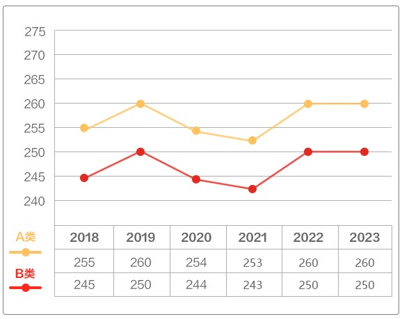 2023考研国家线已公布：工学照顾专业不涨不降！