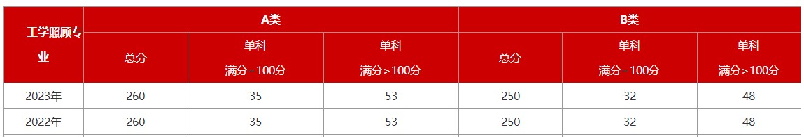 2023考研国家线已公布：工学照顾专业不涨不降！