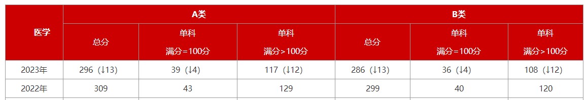 2023考研国家线已公布：医学下降13分