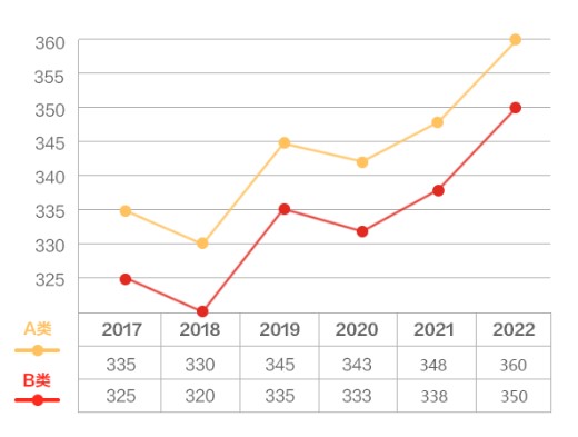 2023考研国家线已公布：经济学降了14分！