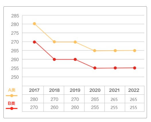 2023考研国家线已公布：军事学下降5分