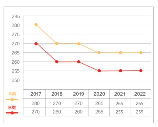 2023考研国家线已公布：军事学下降5分