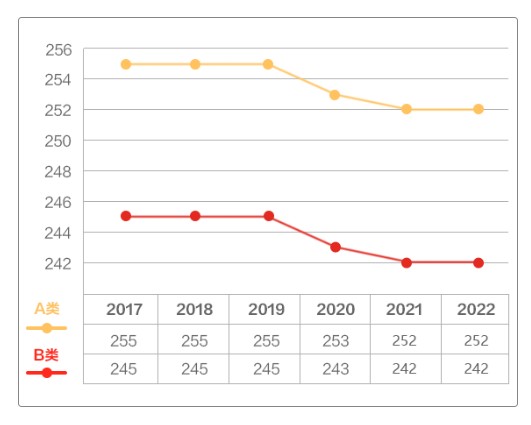 2023考研国家线已公布：农学下降1分