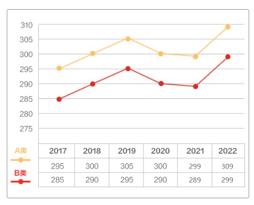 2023考研国家线已公布：医学下降13分