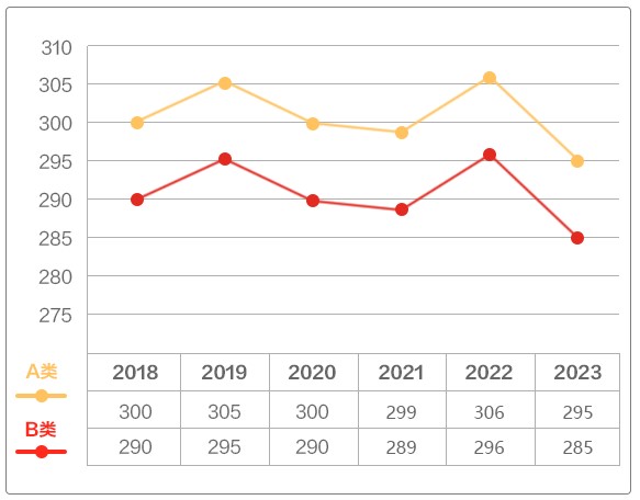 2023考研国家线已公布：中医类照顾专业下降11分！