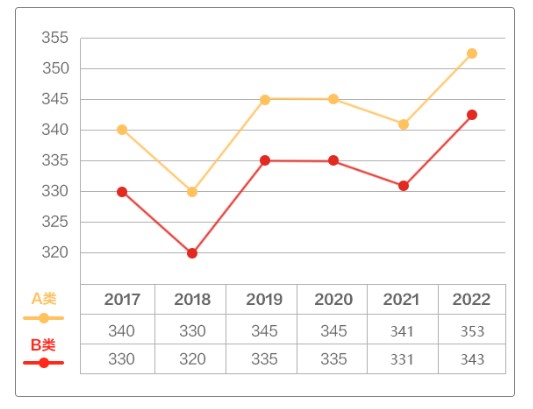 2023考研国家线已公布：管理学下降13分