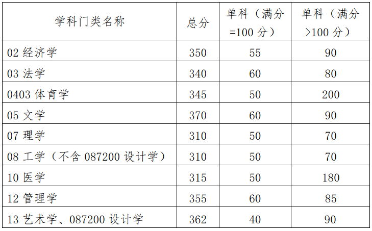 官方通知：7所自划线高校已公布复试分数线！