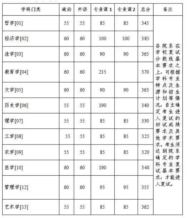 官方通知：7所自划线高校已公布复试分数线！