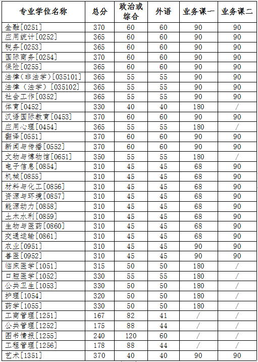 官方通知：7所自划线高校已公布复试分数线！