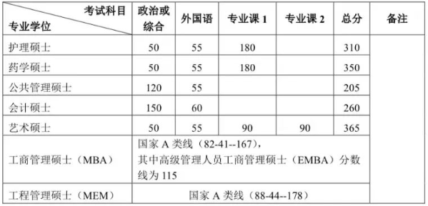 官方通知：7所自划线高校已公布复试分数线！