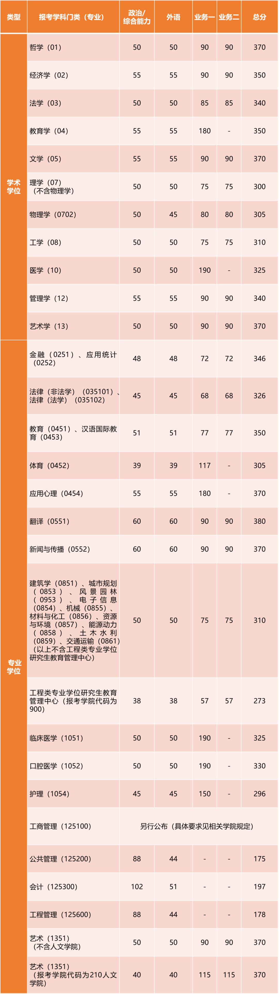 官方通知：7所自划线高校已公布复试分数线！