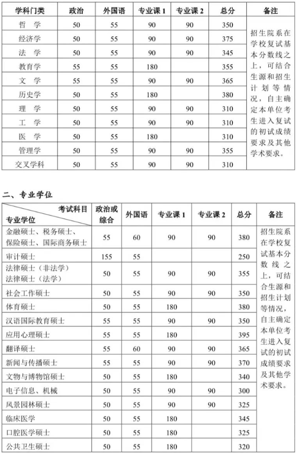 官方通知：7所自划线高校已公布复试分数线！