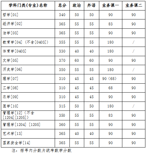 官方通知：7所自划线高校已公布复试分数线！