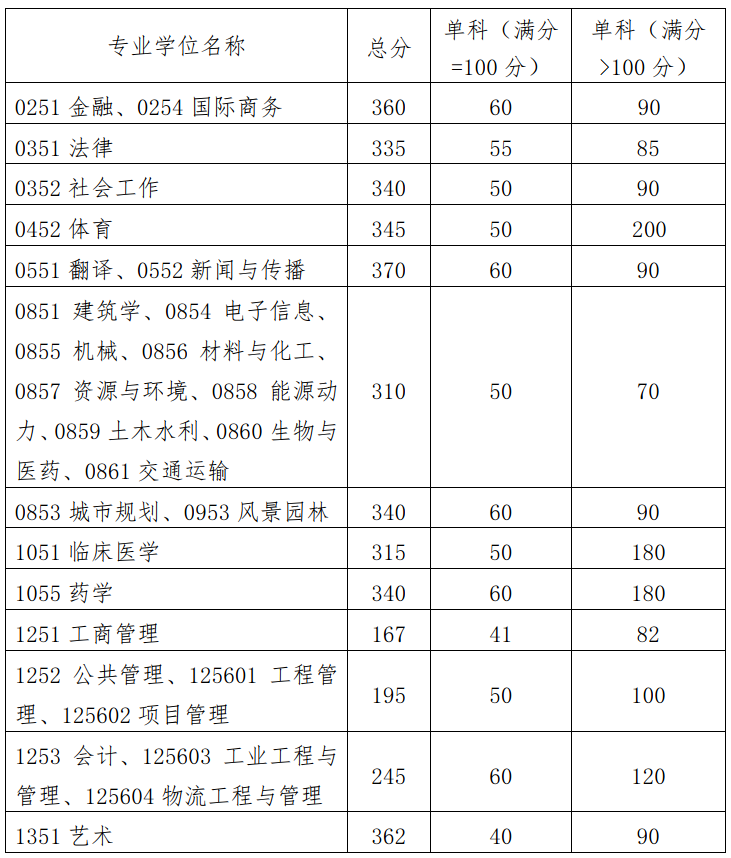 官方通知：7所自划线高校已公布复试分数线！