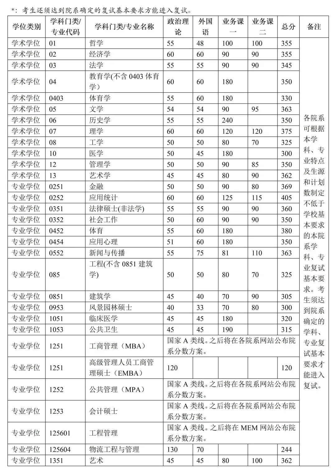 官方通知：7所自划线高校已公布复试分数线！