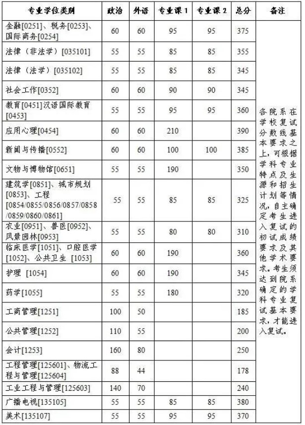 官方通知：7所自划线高校已公布复试分数线！