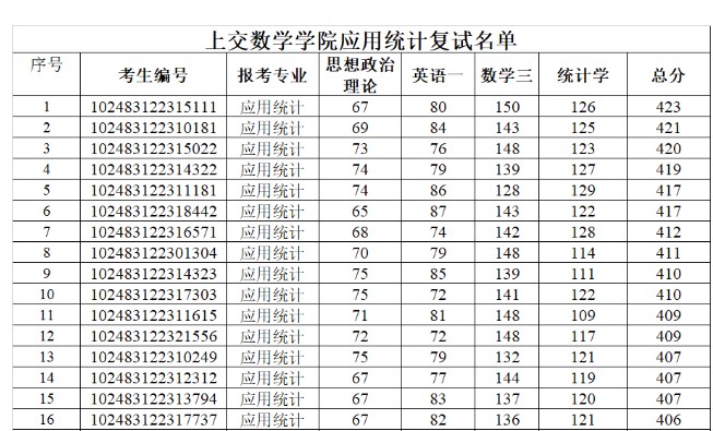 上交应用统计复试线仅365分？今年考研上岸变简单？