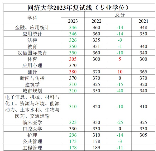 同济大学考研复试分数线：城市规划暴降40分，经济学降30分仅360分 