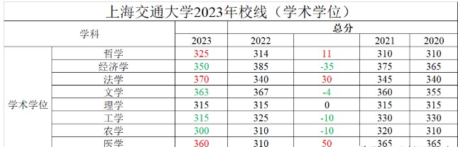 23考研复试分数线上交校线公布，医学暴涨50分到360分，法学暴涨30分