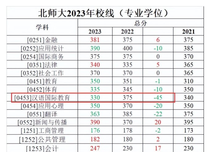 23考研复试分数线：北师大经济学硕暴跌44分比国家线低10分，金融却381分？ 