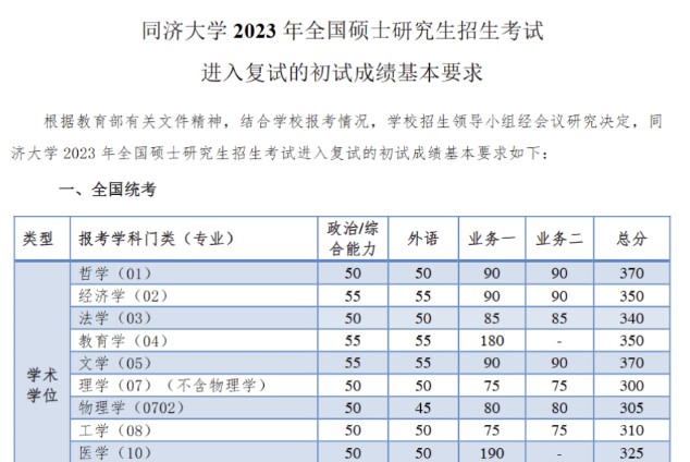 同济大学考研复试分数线：城市规划暴降40分，经济学降30分仅360分 