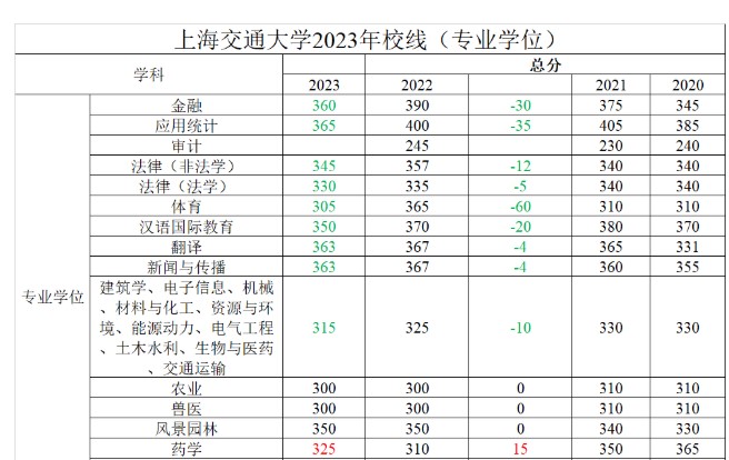 23考研复试分数线上交校线公布，医学暴涨50分到360分，法学暴涨30分