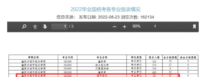 同济大学考研复试分数线：城市规划暴降40分，经济学降30分仅360分 