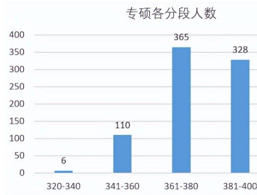 吉大校线考研复试分数线公布：临床医学下降15分仅315分 