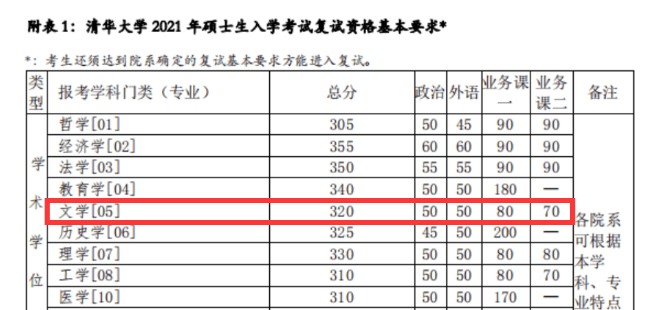 23考研复试分数线：北师大经济学硕暴跌44分比国家线低10分，金融却381分？ 