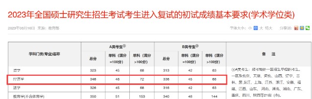 23考研复试分数线：北师大经济学硕暴跌44分比国家线低10分，金融却381分？ 