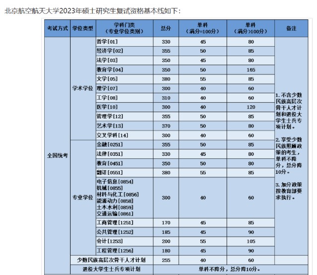 23考研复试分数线：北航2023考研复试名单公布，171名400多分考生？