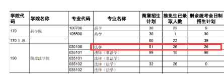 23考研复试分数线上交校线公布，医学暴涨50分到360分，法学暴涨30分