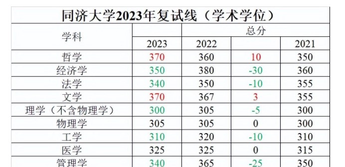 同济大学考研复试分数线：城市规划暴降40分，经济学降30分仅360分 