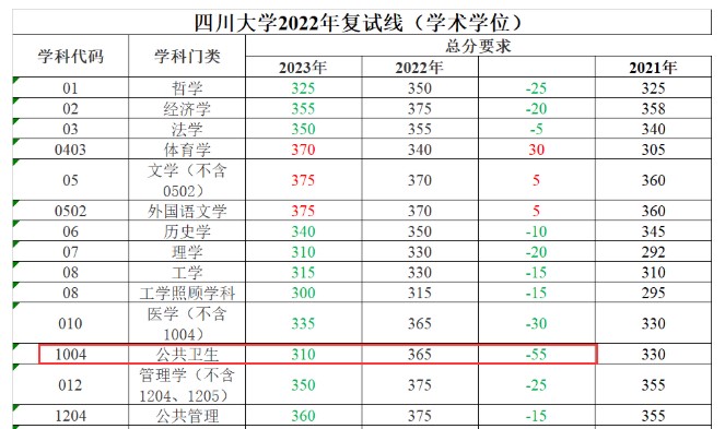 四川大学校线公布：社会工作暴涨60分，公共卫生跌50多分？